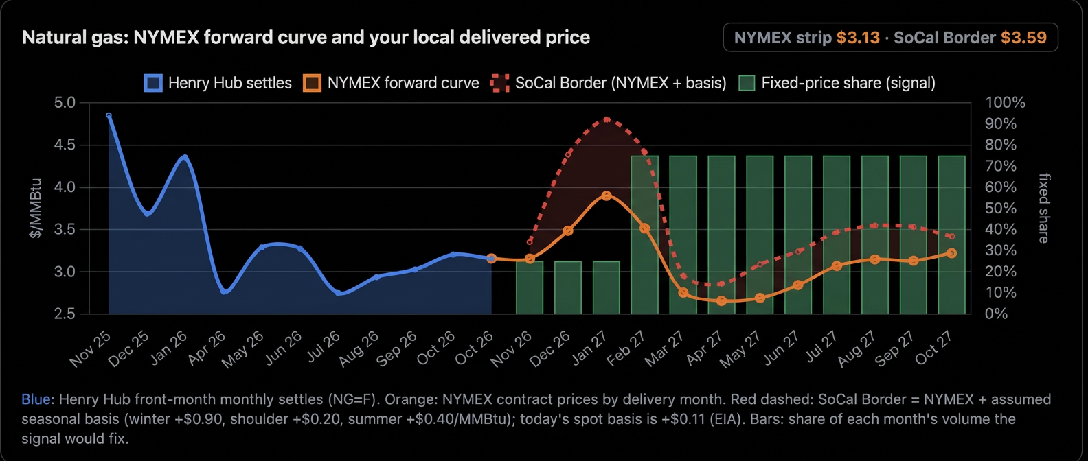 Natural gas chart showing the NYMEX forward curve and a modeled SoCal Border delivered price, with the share of volume a hedge signal would fix