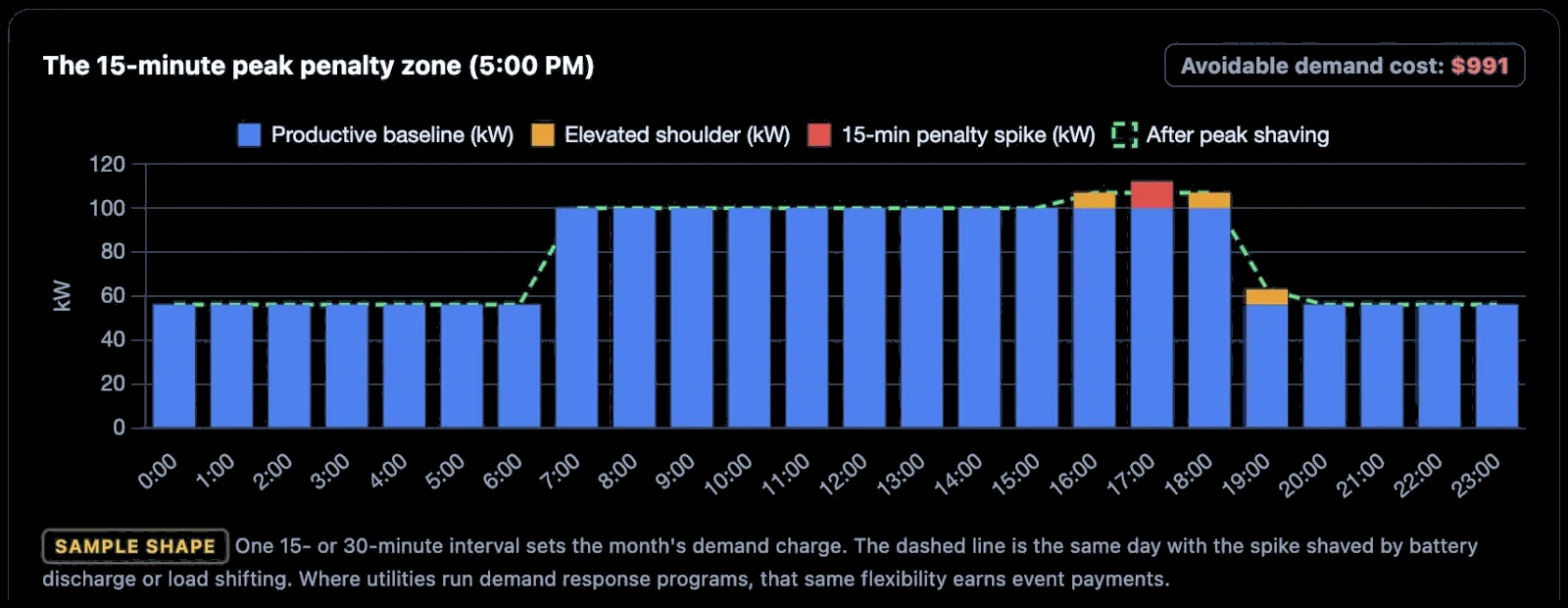 Power chart showing a sample day of 15-minute interval demand in kW, with a 5 PM peak penalty spike and the dashed line showing the same day after peak shaving